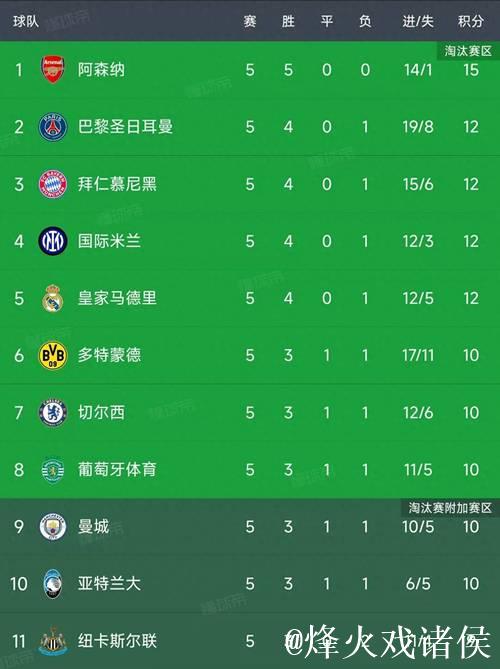 欧冠第5轮比赛全部结束，最新积分榜出炉！