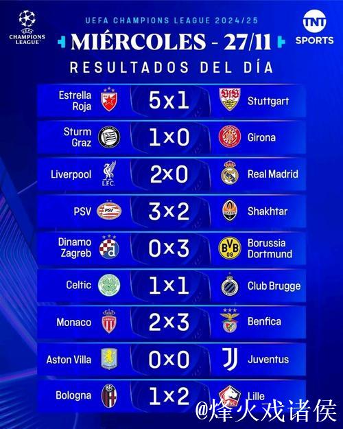 欧冠第5轮比赛全部结束，最新积分榜出炉！